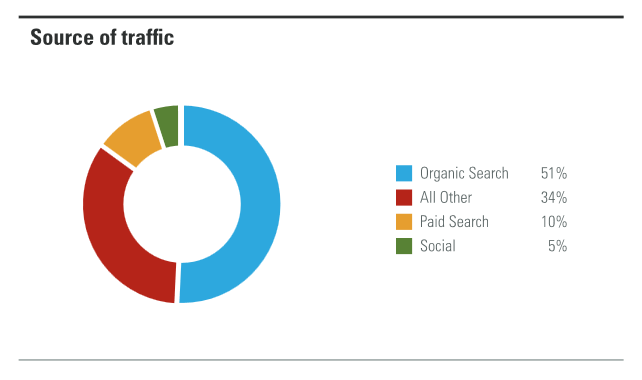 organic traffic statistics by Brightedge