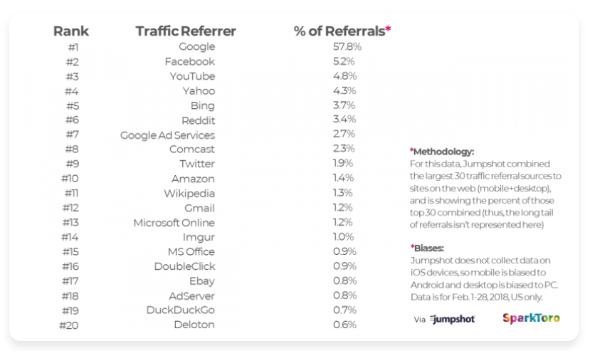 sparktoro organic traffic statistic