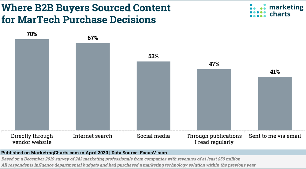 B2B buyers and content