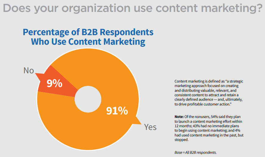 B2B content marketing statistics