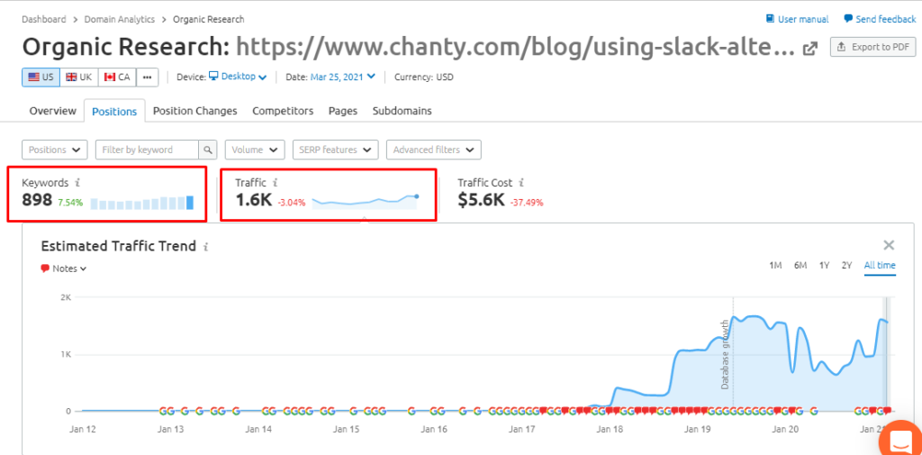 Slack alternative traffic estimate SEMrush