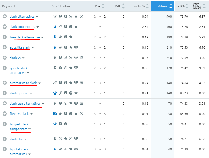 Slack alternatives keywords ranking