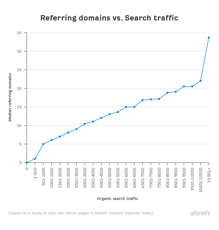 Ahrefs backlink study