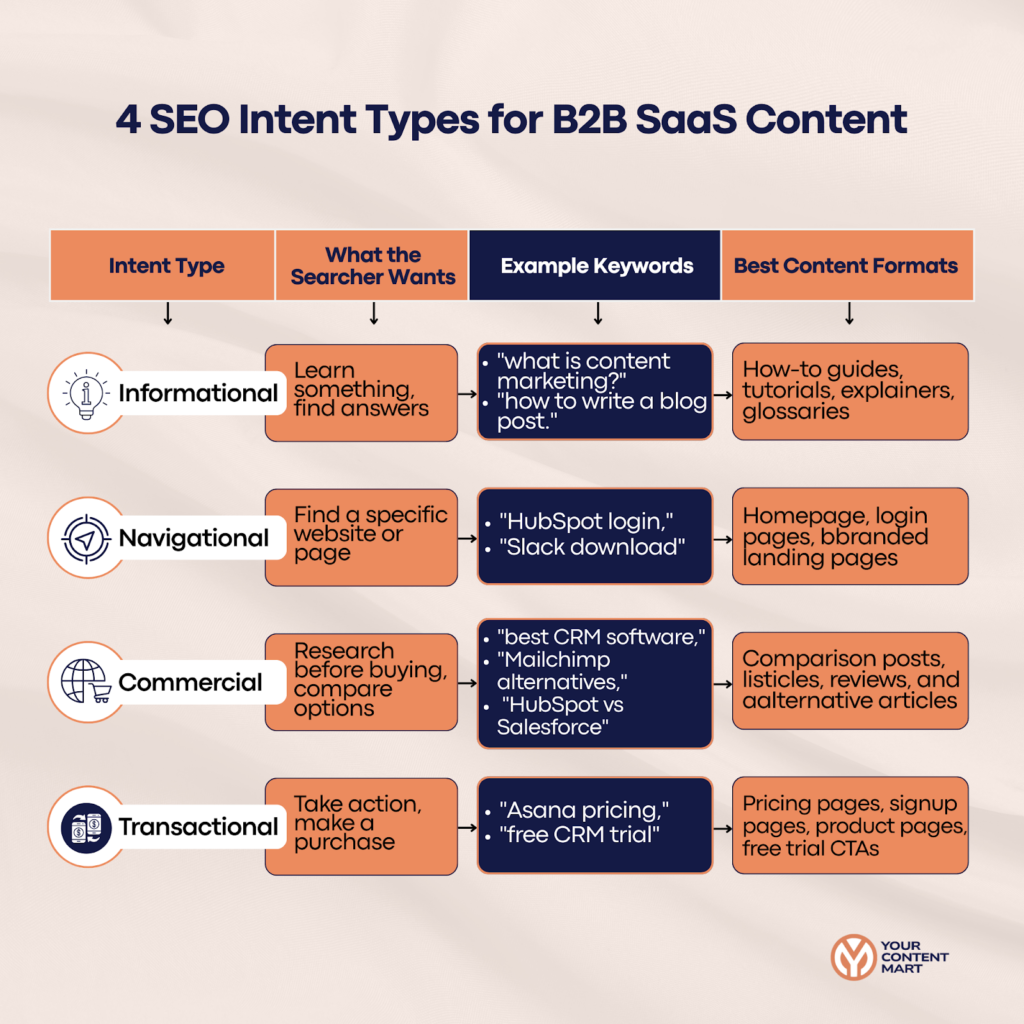 4 SEO intent types for B2B SaaS Content
