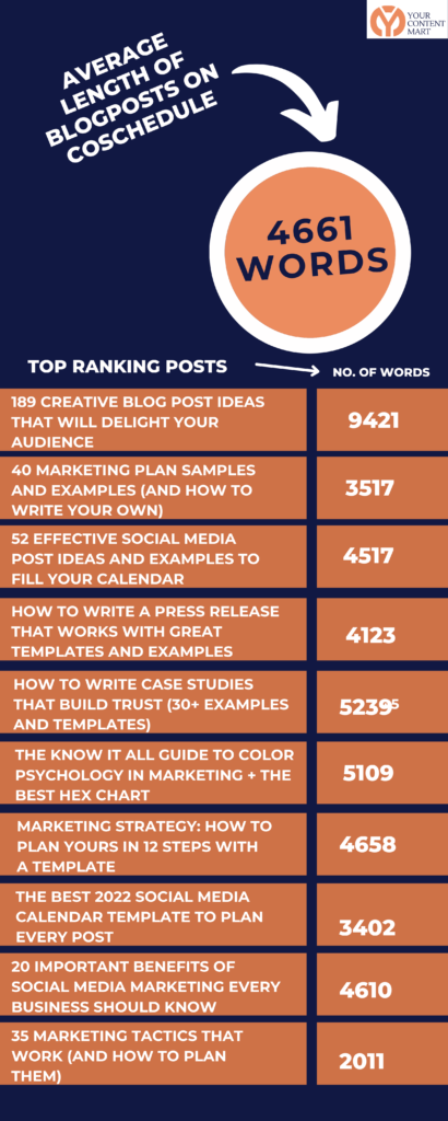 Average Word Length Of Coschedule Blog Posts