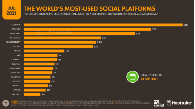 world most use social media statistic