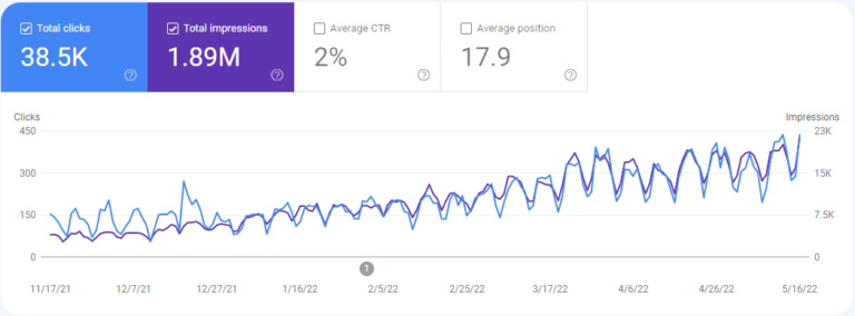 Why We Set Out To Build an ROI-driven Content Marketing Agency For B2B SaaS Startups