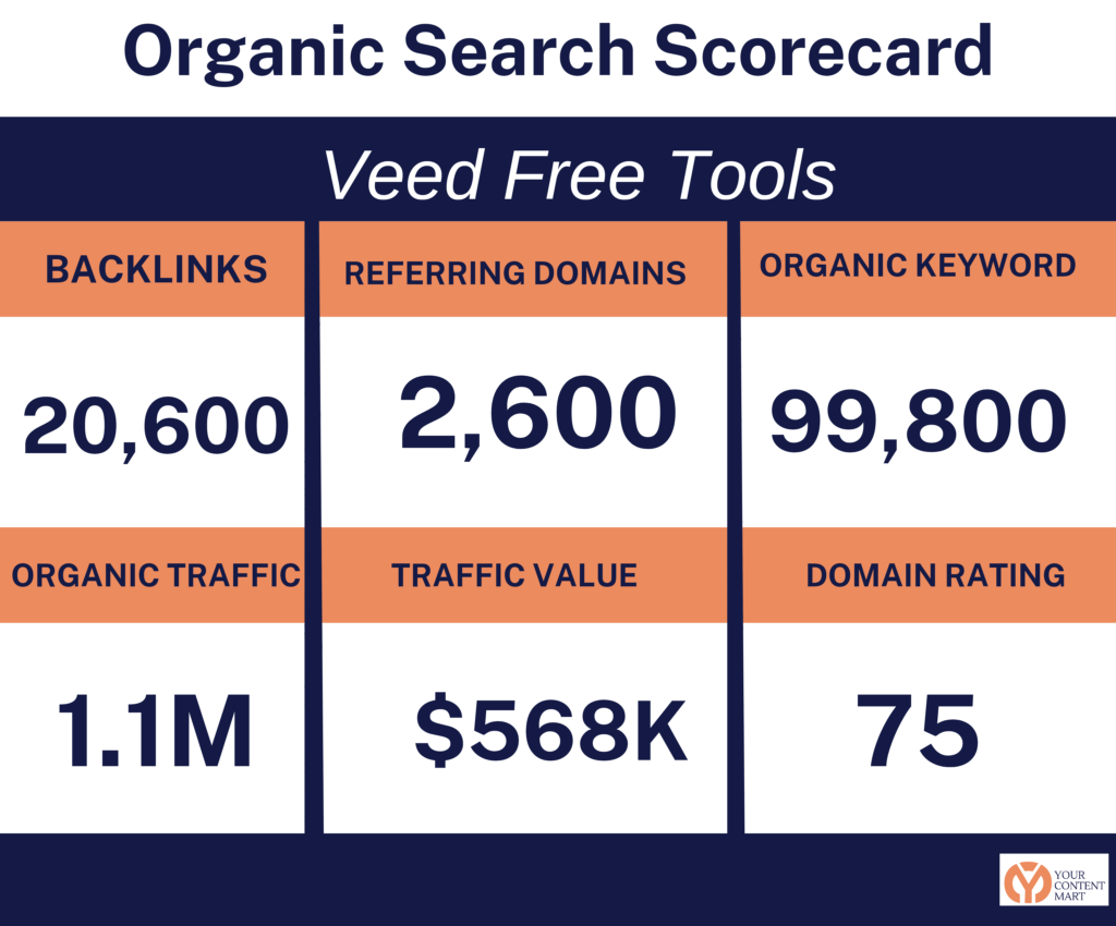 Veed Free Tools Organic Traffic Scorecard