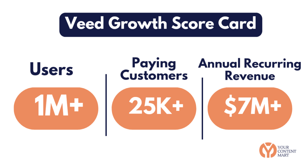 Veed Growth Scorecard