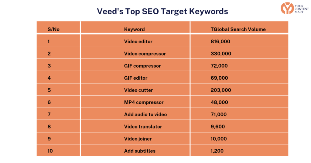 Veed SEO Target Keywords