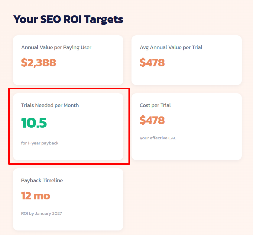 your SEO ROI Target results (highlight trials needed per month)