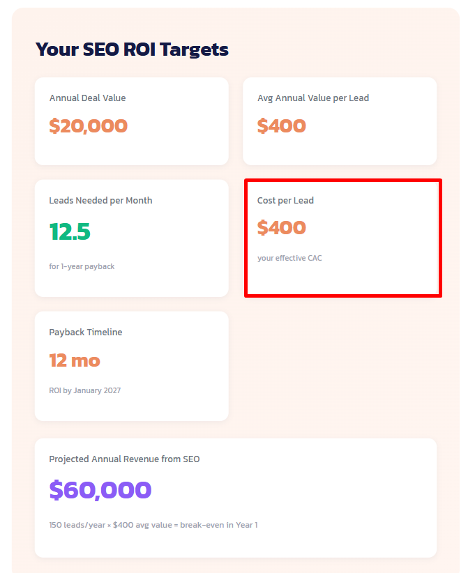 your SEO ROI Target results (cost per lead)