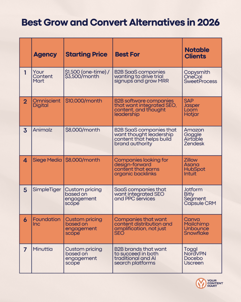 Best Grow and Convert Alternatives 