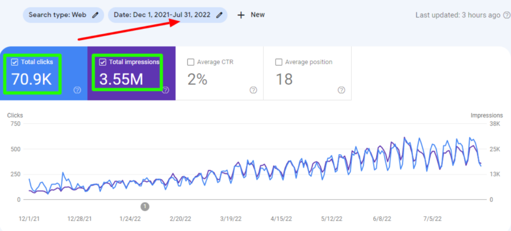 copysmith 553% increase in monthly signups over 8 months