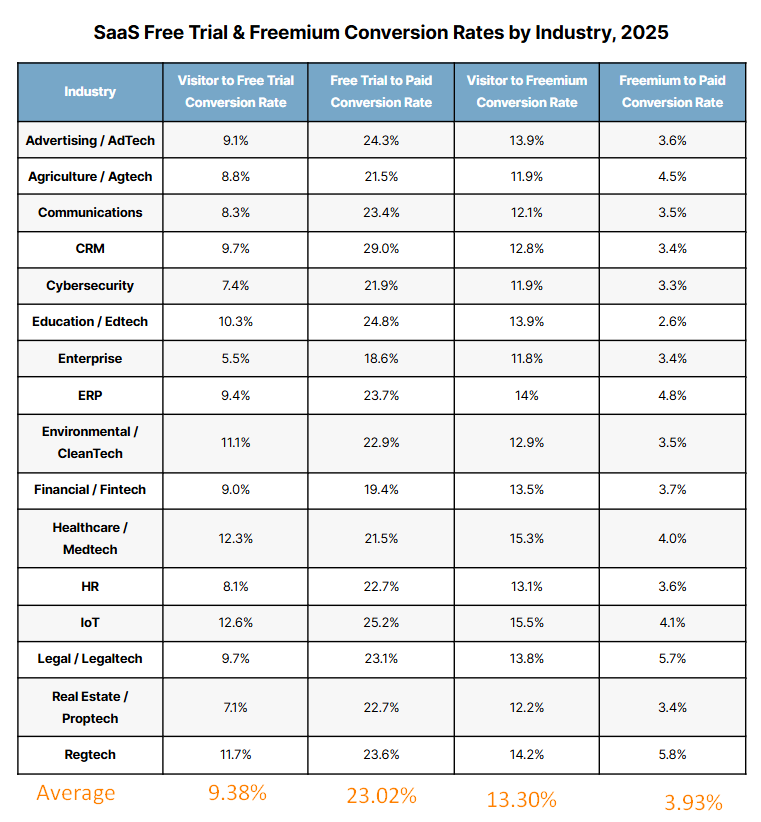 first page table of saas free trial & freemium conversion rates by industry, 2025