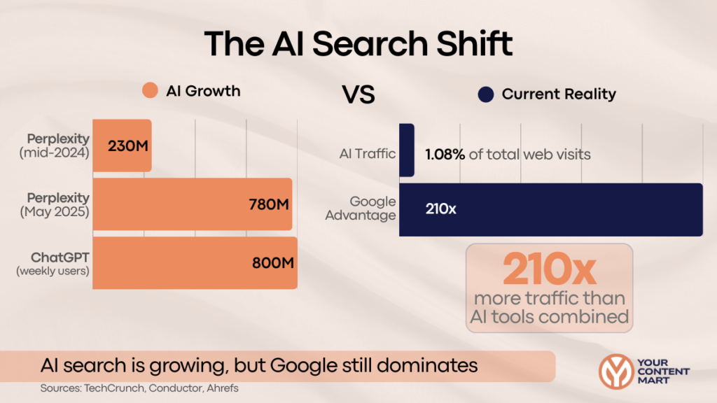 AI Search Shift