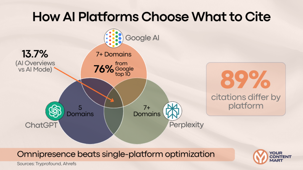 How AI Platforms Choose What to Site