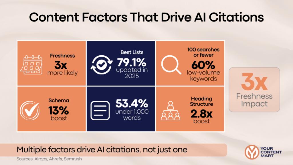 Content Factors That Drive AI Citations