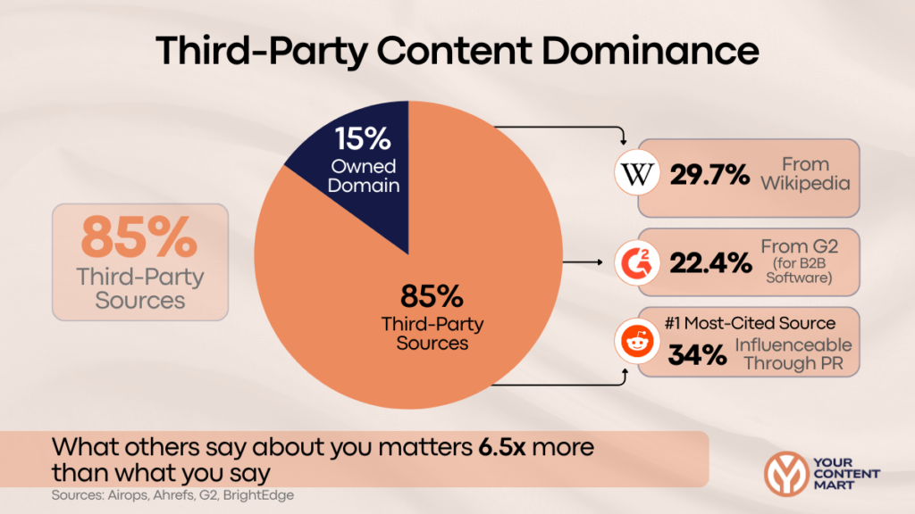 Third Party Content Dominance