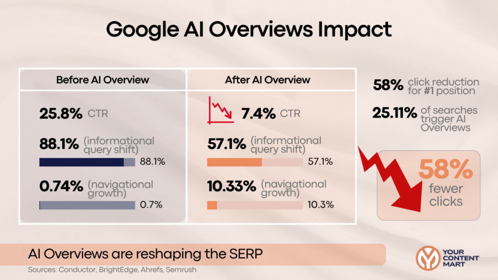 Google AI Overviews Impact