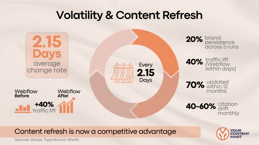 Volatality & Content Refresh