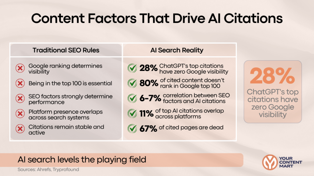 Content Factors That Drive AI Citations