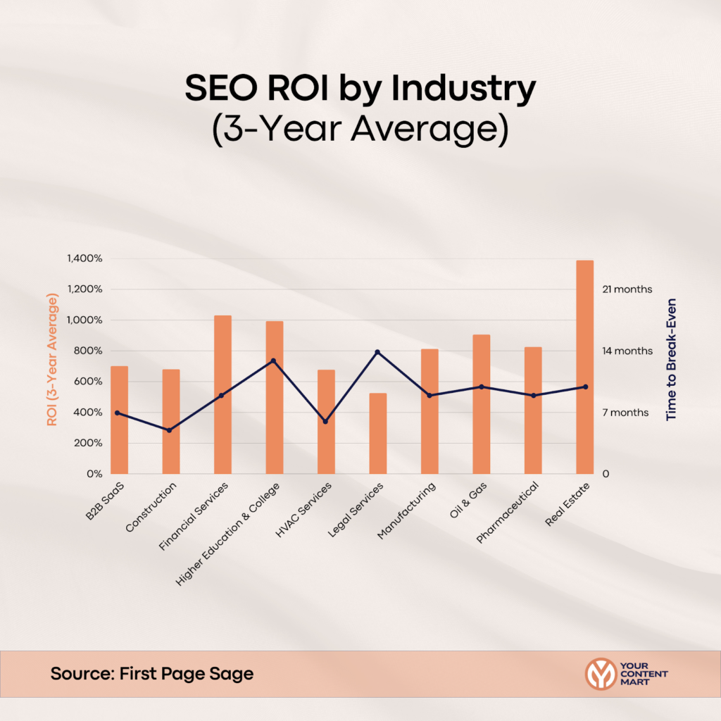 SEO ROI by Industry