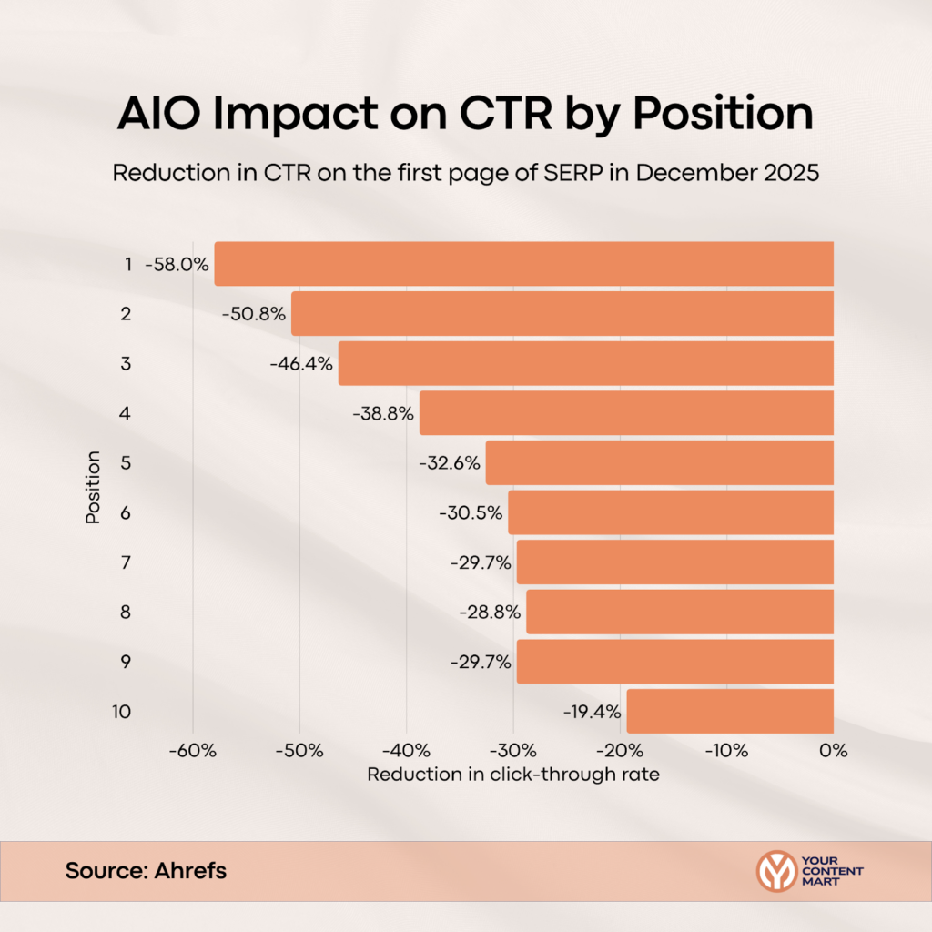 AIO Impact on CTR by Position