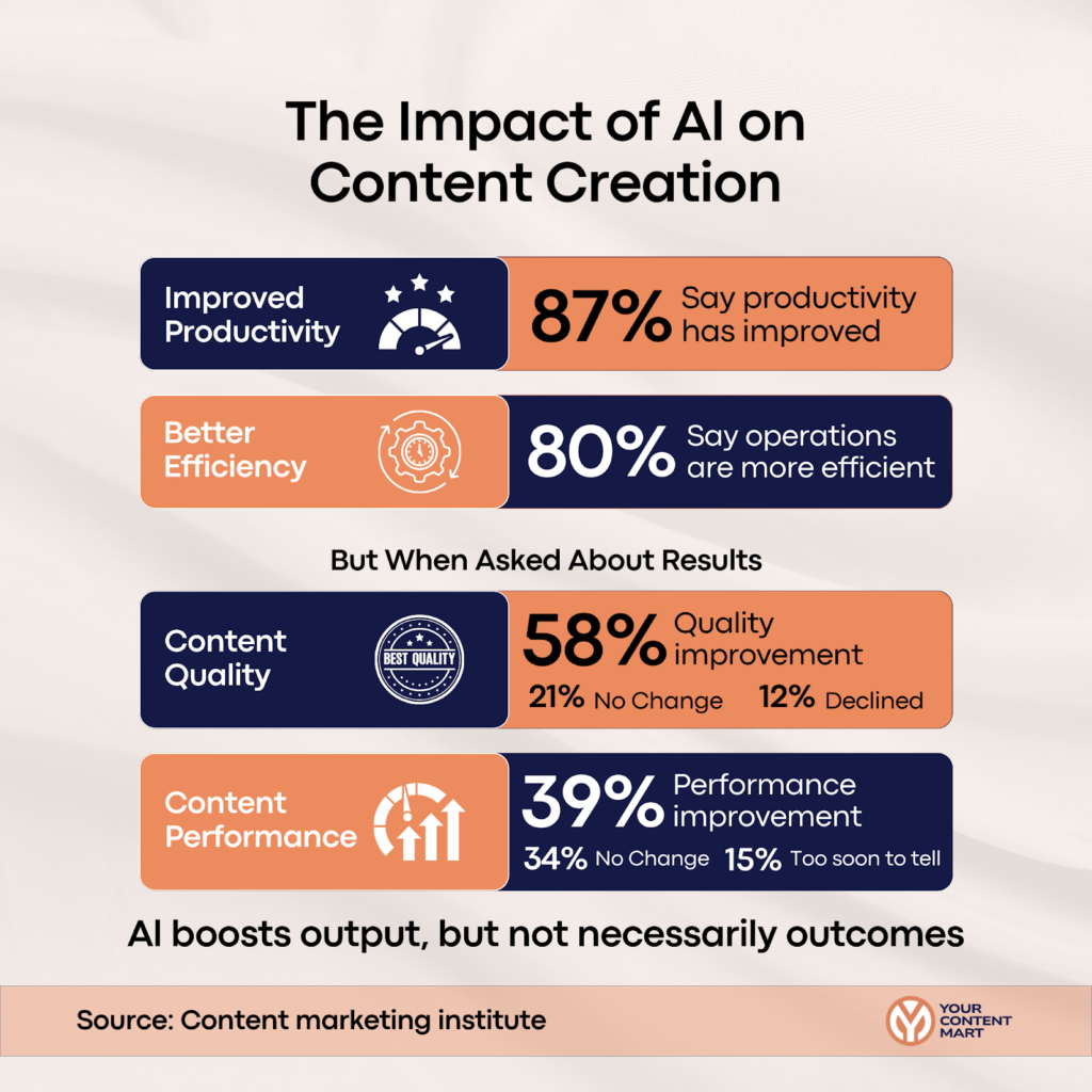 Impact of AI on Content Creation