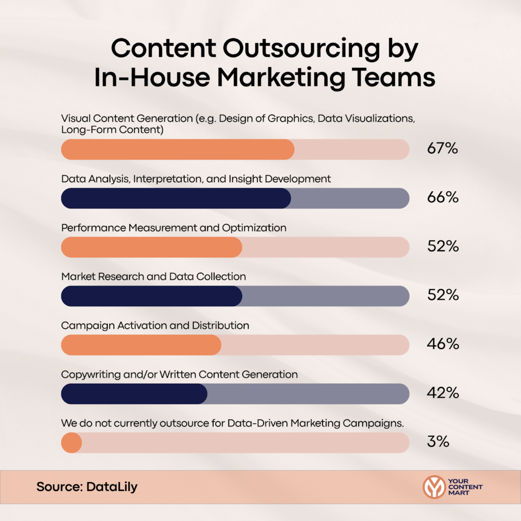 Content Outsourcing by In-House Marketing Team