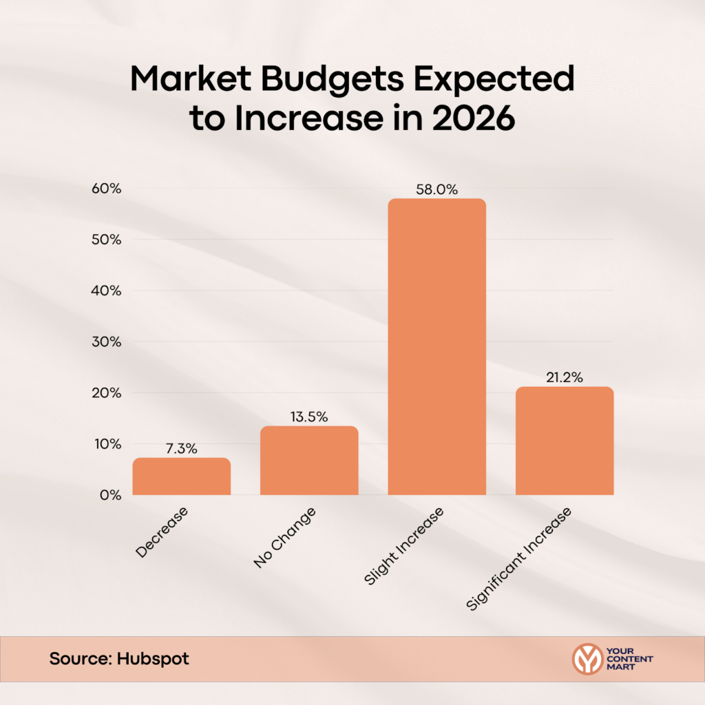 Market Budgets Expected to Increase in 2026