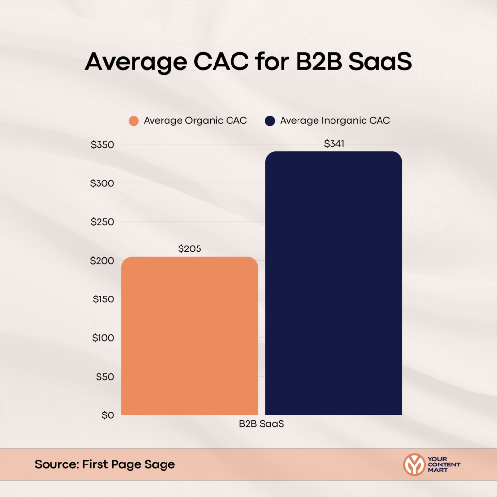 Average CAC for B2B SaaS