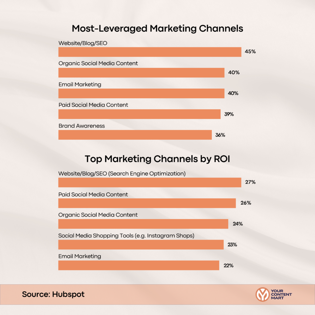 Most Leveraged Marketing Channels
