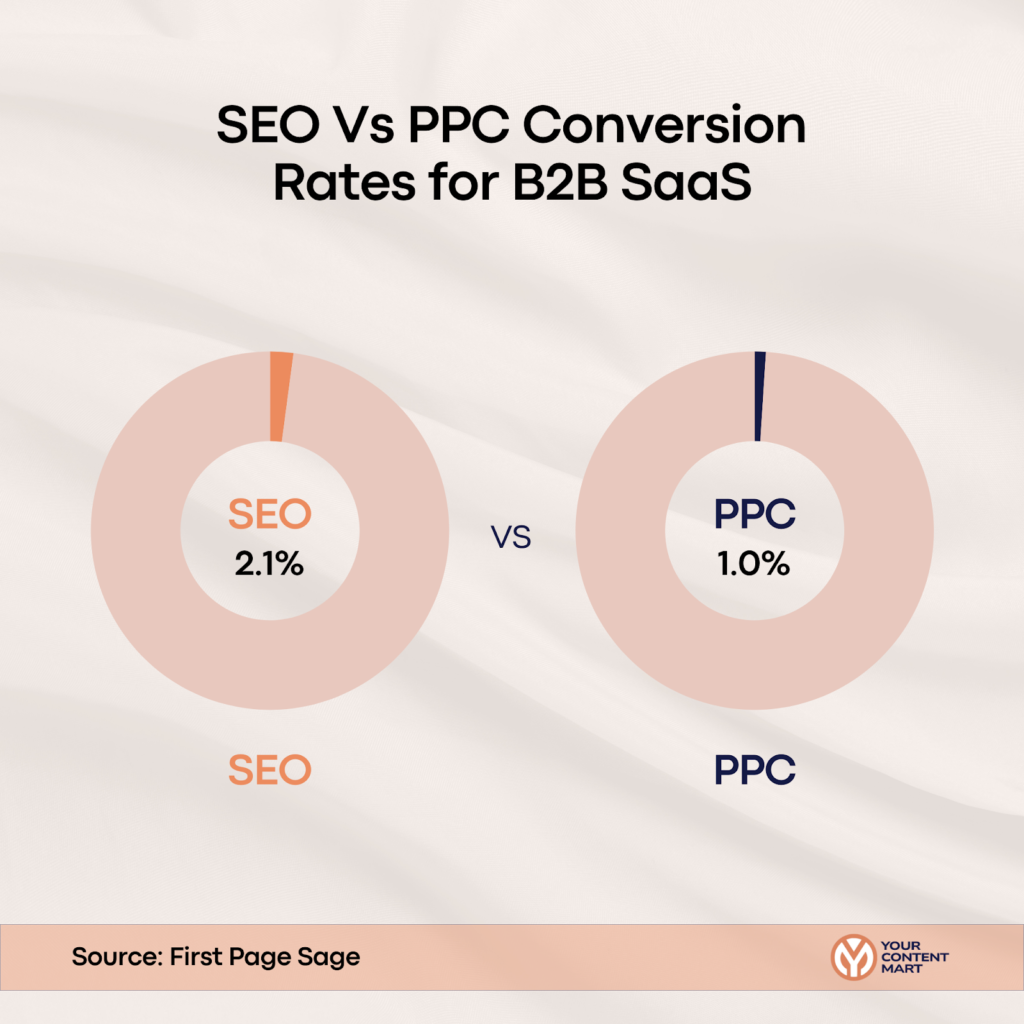 SEO Vs PPC Conversion rates for B2B SaaS