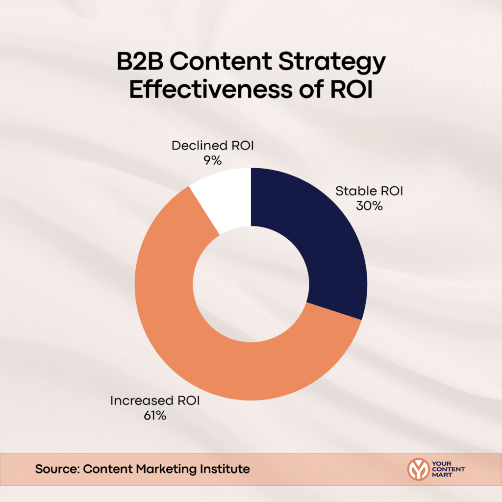 B2B Content Strategy Effectiveness of ROI