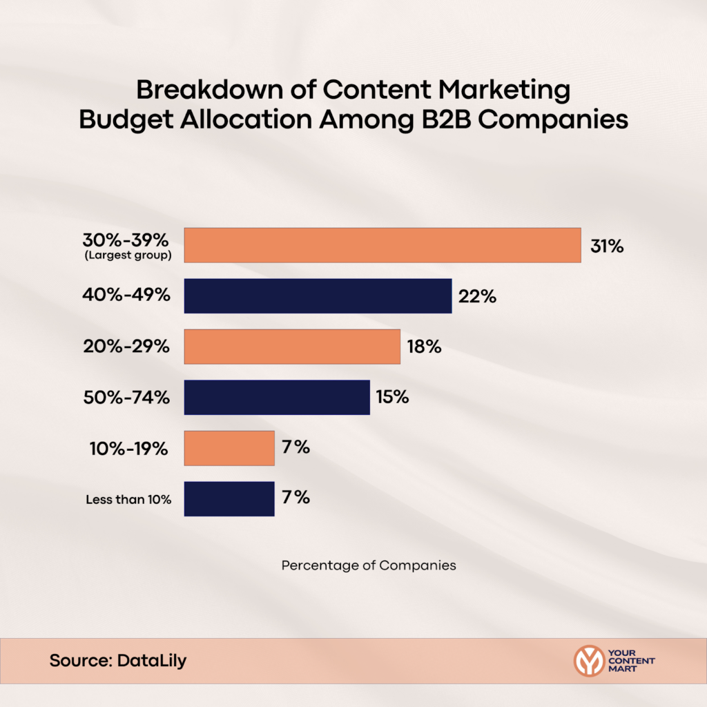 Breakdown of content Marketing Budget Allocation