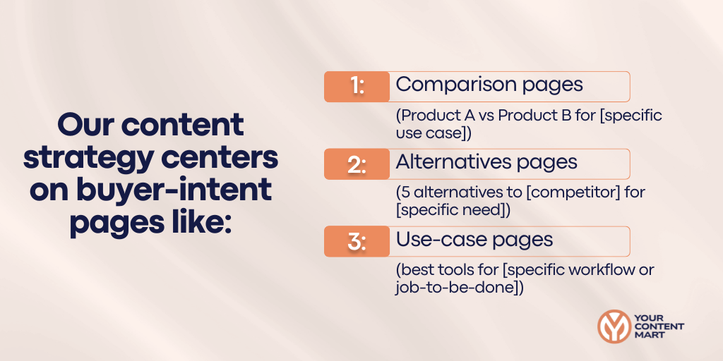 Our content strategy centers on buyer-intent pages
