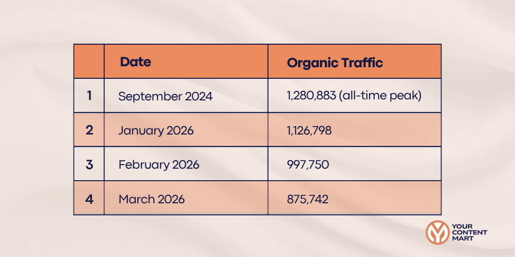 Smartsheet's organic traffic dated