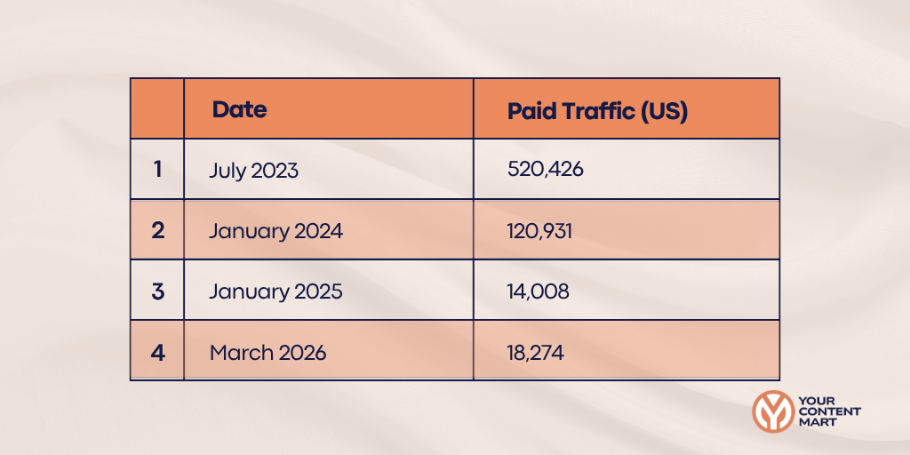 Smartsheet's organic traffic dated