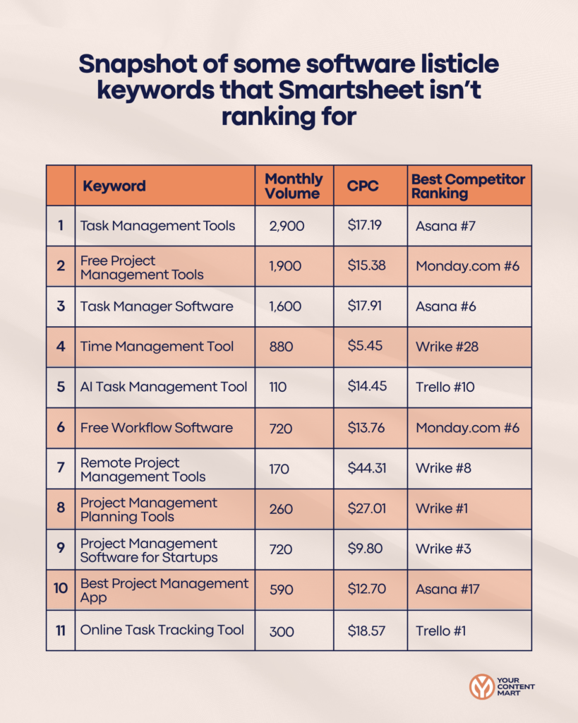 Snapshot of some software listicle keywords that Smartsheet isn’t ranking for