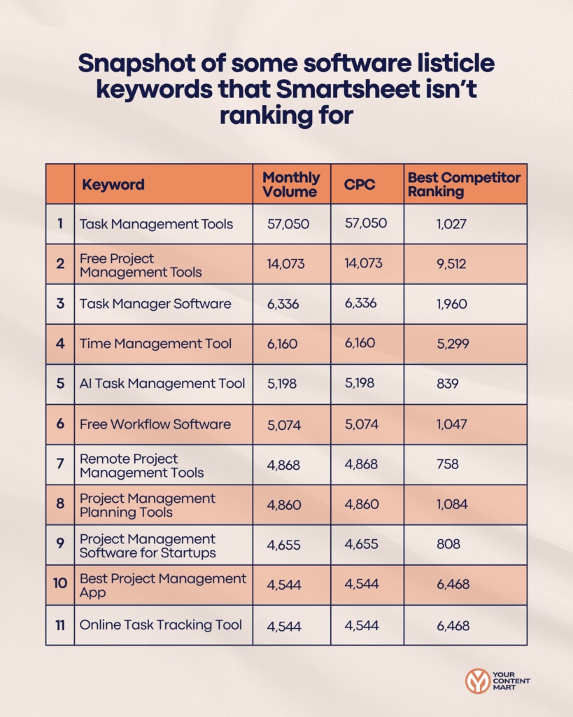 Snapshot of some software listicle keywords that Smartsheet isn’t ranking for