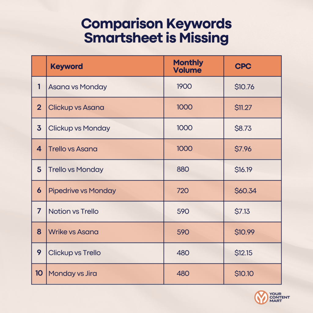 Comparison Keywords Smartsheet is Missing