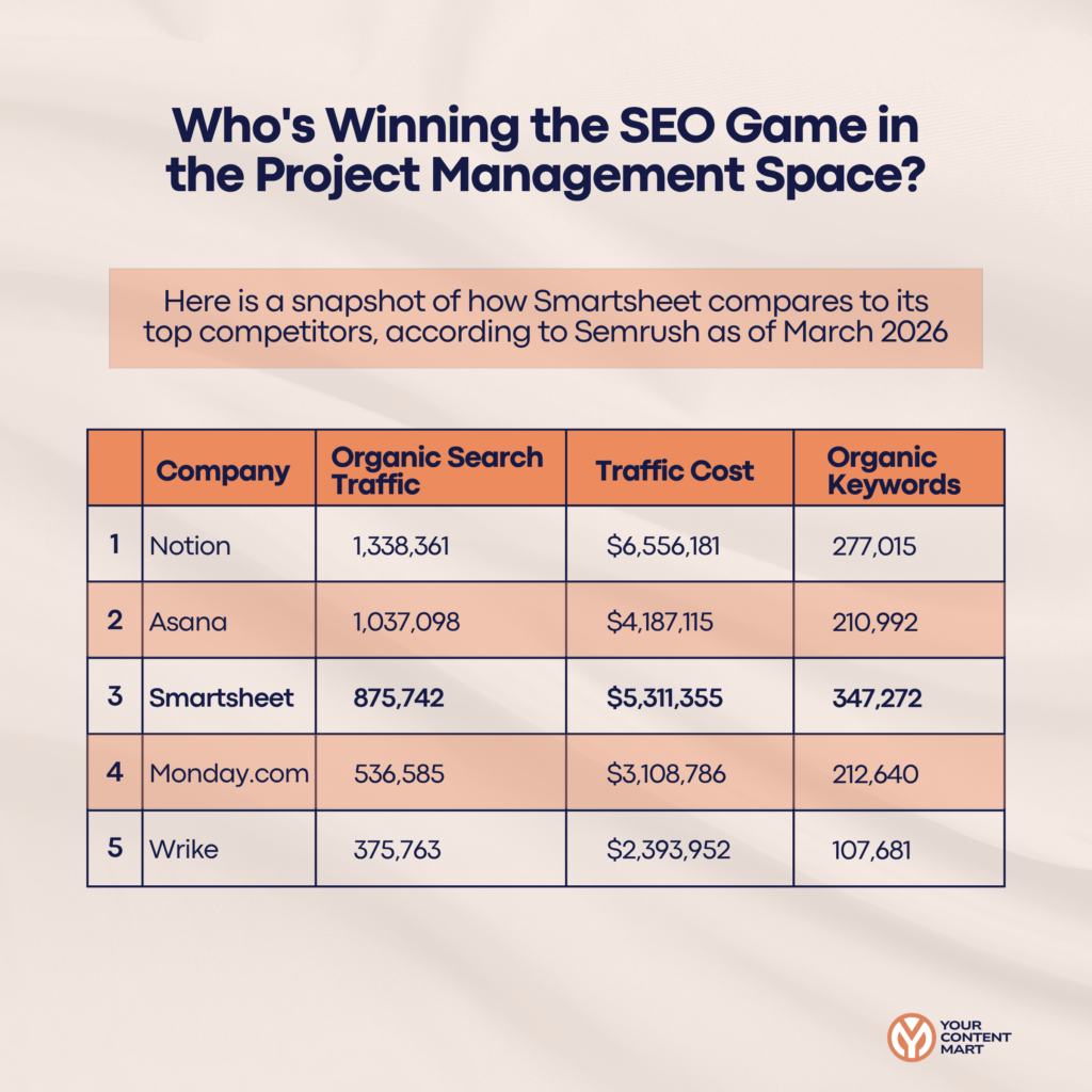 snapshot of how Smartsheet compares to its top competitors