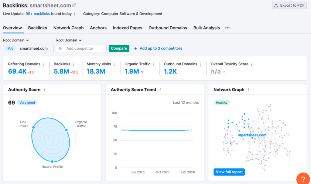 Smartsheet backlink dashboard