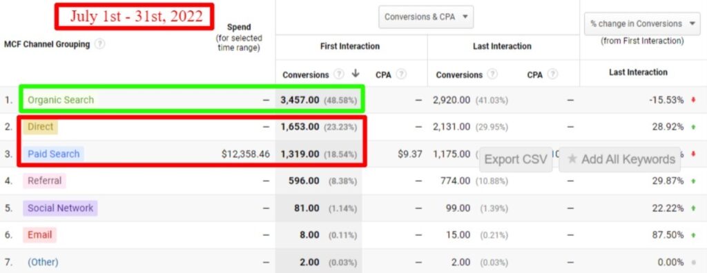 Copysmith’s traffic and conversion rates after working with Your Content Mart