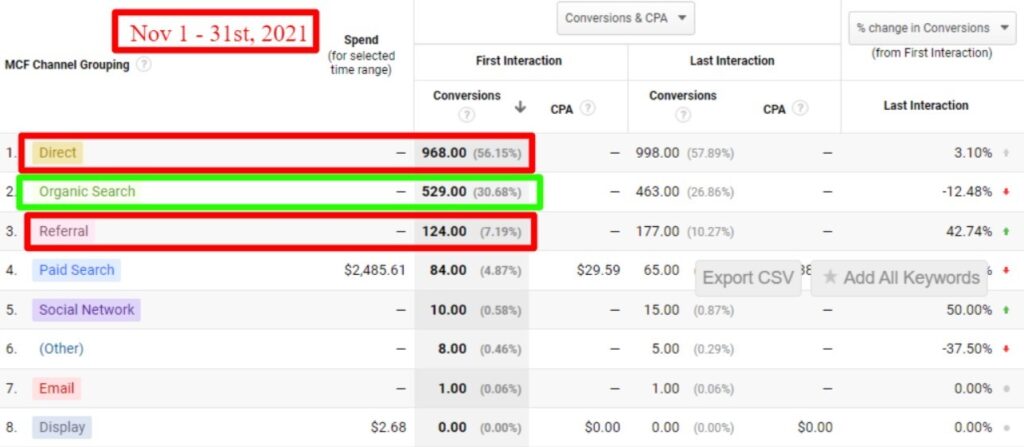 Copysmith’s traffic and conversion rates before working with Your Content Mart