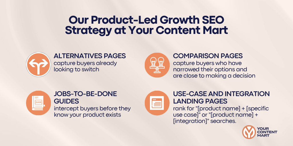 Our Product-Led Growth SEO Strategy at Your Content Mart